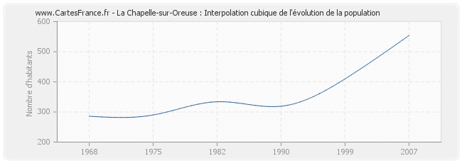 La Chapelle-sur-Oreuse : Interpolation cubique de l'évolution de la population